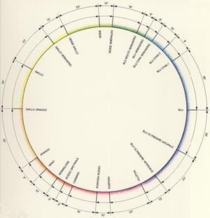 Figura 5. Il cerchio dei colori di Nicholas Rood. Dalla fine dell'800 fino alla metà del '900, vennero pubblicati diversi atlanti dei colori.