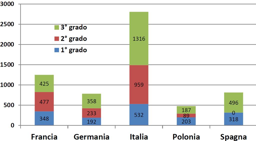 anche se i tempi della giustizia italiani rimangono molto lontani da quelli dei paesi