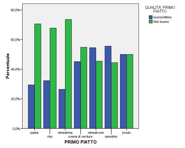 VALUTAZIONE DEI PIATTI Per le successive analisi, su un totale di 766 questionari, sono stati ritenuti validi solo quelli delle persone che hanno espresso un giudizio sulla qualità del cibo di almeno