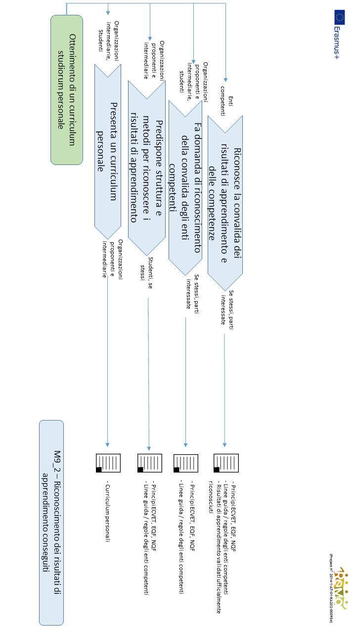 F) Rappresentazione grafica del processo