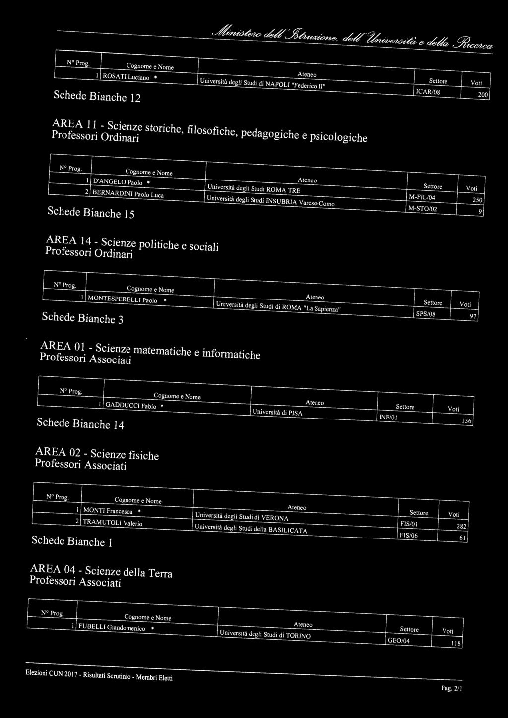 "La Sapienza" SPS/08 97 l GADDUCCI Fabio Schede Bianche 14 AREA 02 - Scienze fisiche Università di PISA INF/0 1 136 l MONTI Francesca 2 TRAMUTOLI Valerio Schede Bianche l AREA 04 - Scienze