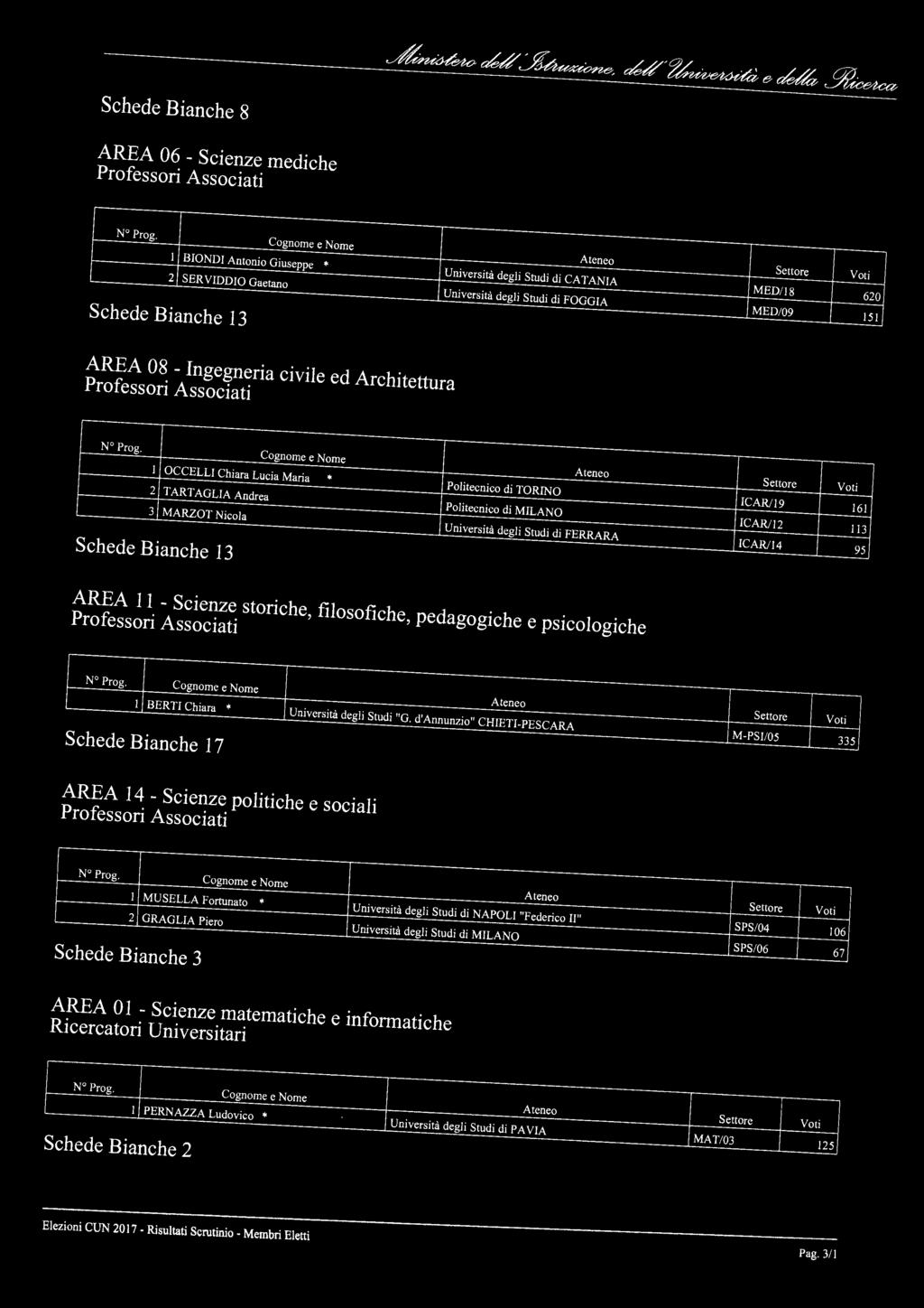 d'annunzio" CHIETI-PESCARA M-PSI/05 335 Schede Bianche 17 AREA 14 - Scienze politiche e sociali l MUSELLA Fortunato Università degli Studi di NAPOLI "Federico Il" 2 GRAGLIA Piero Università