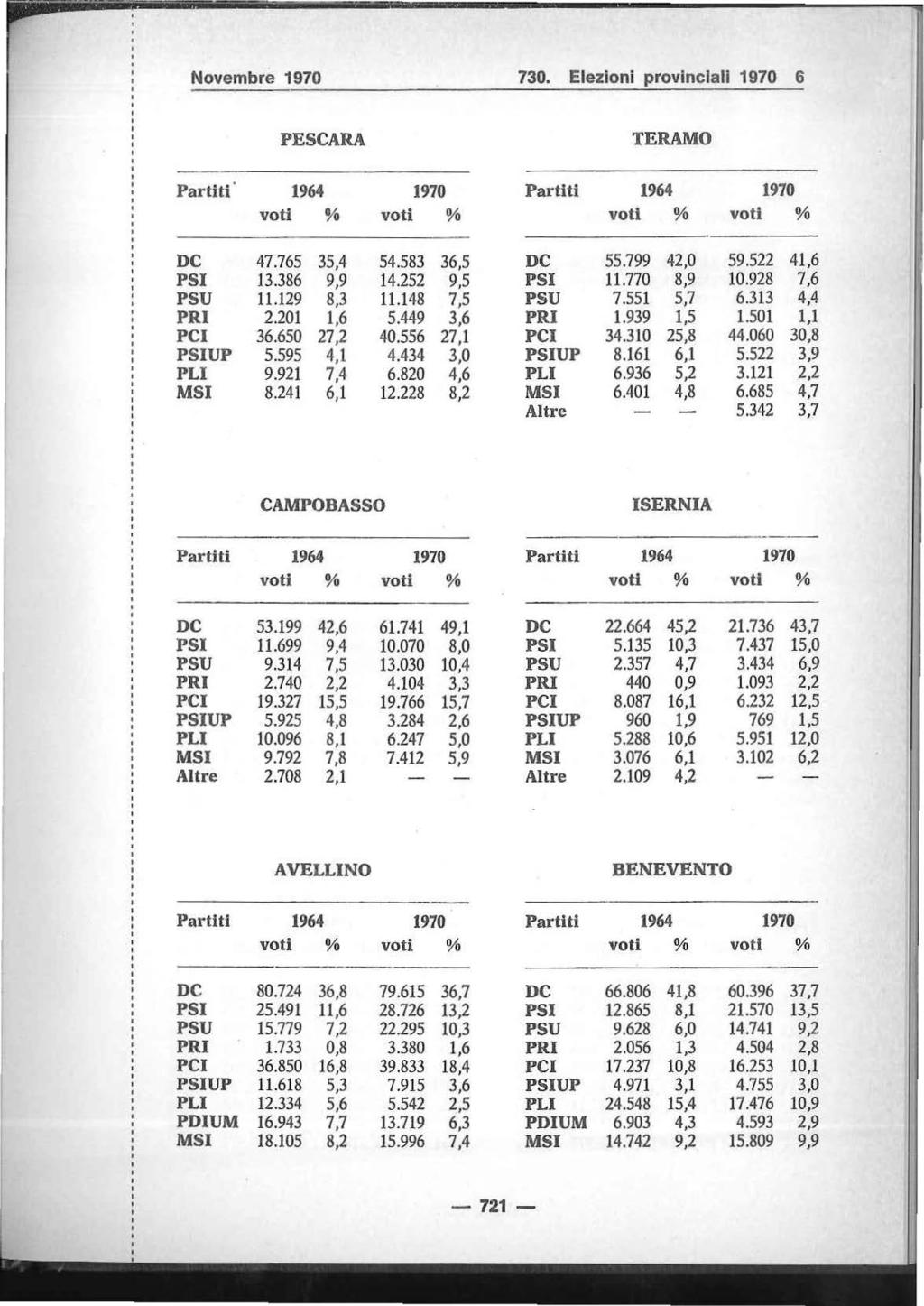 Novembre 1970 730. Elezioni provinciali 1970 6 PESCARA TERAMO DC 47.765 35,4 54.583 36,5 DC 55.799 42,0 59.522 41,6 PSI 13.386 9,9 14.252 9,5 PSI 11.770 8,9 10.928 7,6 PSU 11.129 8,3 11.148 7,5 PSU 7.