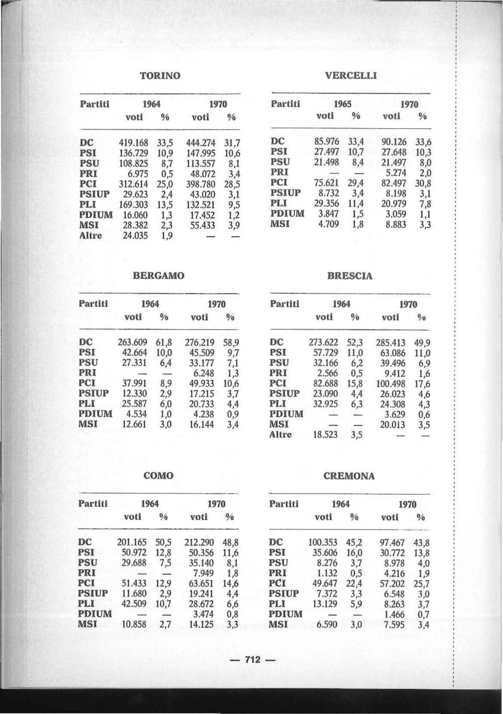TORINO VERCELLI Partiti 1964 1970 Partiti 1965 1970 DC 419.168 33,5 444.274 31,7 DC 85.976 33,4 90.126 33,6 PSI 136.729 10,9 147.995 10,6 PSI 27.497 10,7 27.648 10,3 PSU 108.825 8,7 113.