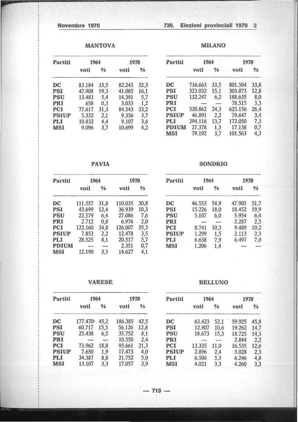 Novembre 1970 730. Elezioni provinciali 1970 2 MANTOVA MILANO DC 83.184 33,5 82.243 32,3 DC 716.663 33,5 801.504 33,8 PSI 47.908 19,3 41.085 16,1 PSI 323.032 15,1 303.873 12,8 PSU 13.483 5,4 14.