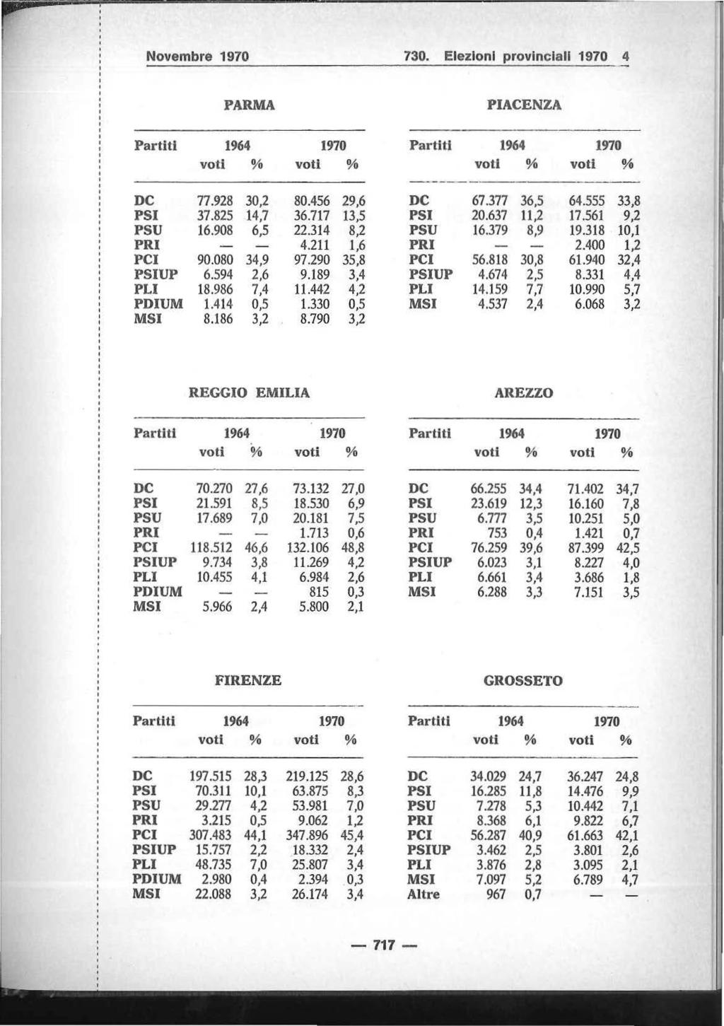 Novembre 1970 730. Elezioni provinciali 1970 4 PARMA PIACENZA voti o/o voti o/o voti o/o voti o/o -------- DC 77.'m 30,2 80.456 29,6 DC 67.377 36,5 64.555 33,8 PSI 37.825 14,7 36.717 13,5 PSI 20.