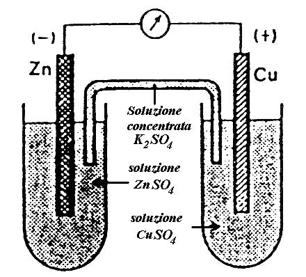 Esempio 1 Equilibrio elettrodico Equilibrio elettrodico 2+ + 2e - Cu 2+ + 2e - Cu E ( ) Potenzile