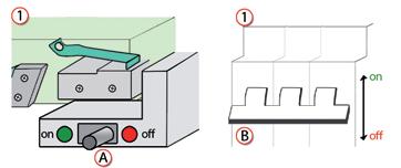 Messa in sicurezza ed operazioni pre-installazione 1 - Posizionare in OFF sia l interruttore on-off del DIN-A (A) sia l interruttore magnetotermico, limitatore e/o sezionatore da riattivare (B).