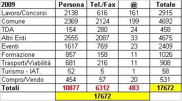 Rilevazione Qualitativa Richieste agli Operatori Richieste 2009 2915 4692 458 17672 4675 531 58 908 1026 2409 Lavoro/Concorsi Comune TDA Altri