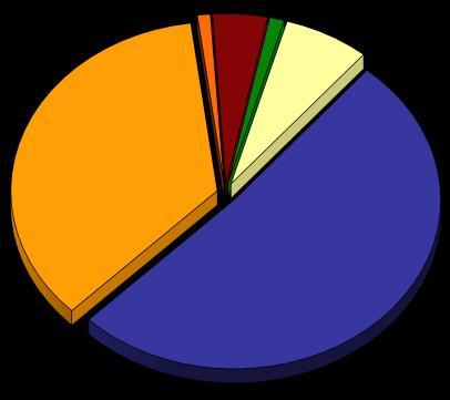 Tabella 1: Stock, NTN 2, IMI 2015 e variazioni per settore Destinazione Stock 2015 Quota % Stock NTN 2015 Var. % NTN 2014/15 Quota % NTN IMI 2015 Residenziale 33.882.180 51,8% 444.