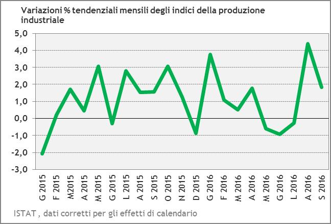 Produzione industriale 1 ITALIA - Produzione industriale dati corretti effetti per calendario, indici base=2010 Secondo i dati diffusi da ISTAT, ad ottobre 2016 l indice destagionalizzato della