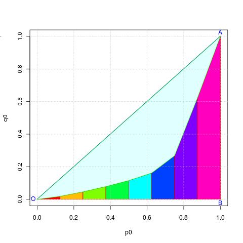 Metodo grafico per determinare il rapporto di concentrazione R = z } { area di concentrazione area
