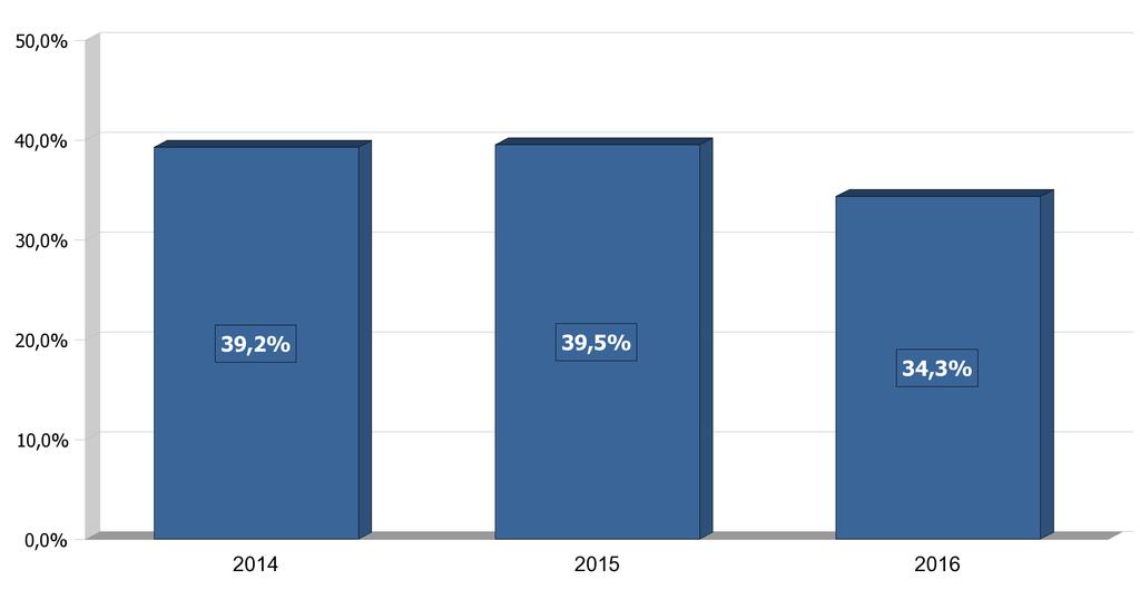 GRAF.1 - PERCENTUALE DEI NUOVI RAPPORTI DI LAVORO* ATTIVATI/VARIATI A TEMPO INDETERMINATO SUL TOTALE DEI RAPPORTI ATTIVATI/VARIATI NEL PERIODO GENNAIO DEGLI ANNI 2014, 2015 e 2016 Inoltre, i dati