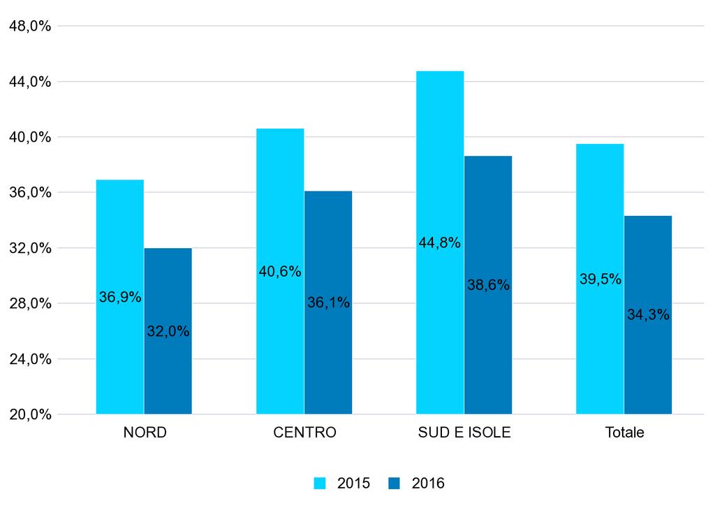 Inoltre, i dati 2016 e 2015 possono subire variazioni per effetto di rettifiche effettuate dalle aziende ovvero di accertamenti realizzati dall'inps.