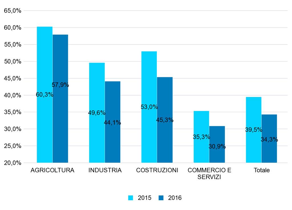 ECONOMICA Inoltre, i dati 2016 e 2015 possono subire variazioni per effetto di rettifiche effettuate dalle aziende ovvero di accertamenti realizzati dall'inps.