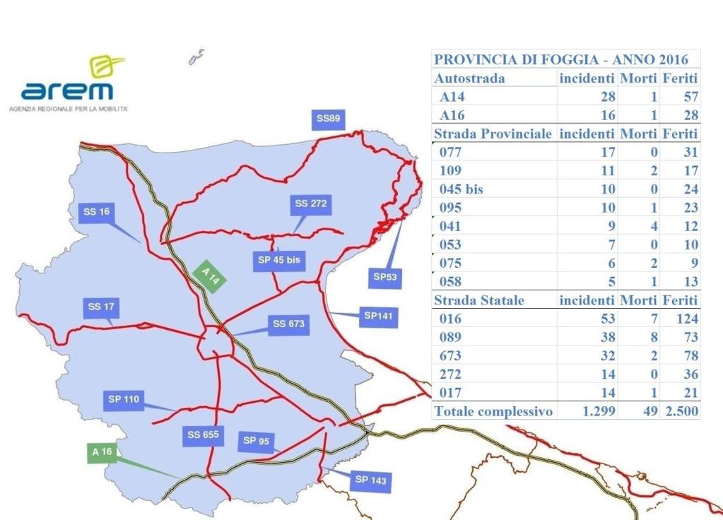 Figura 12 Strade più incidentate della provincia di Foggia, 2016 Nella provincia Bat, le strade più incidentate sono state la