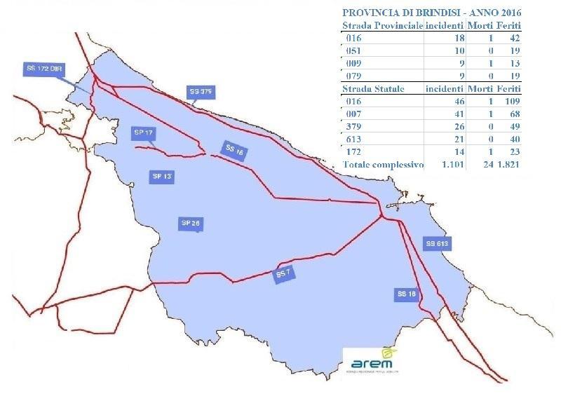 016 la strada più incidentata con 46 sinistri, 1 decesso e 109 feriti, seguita dalla SS.