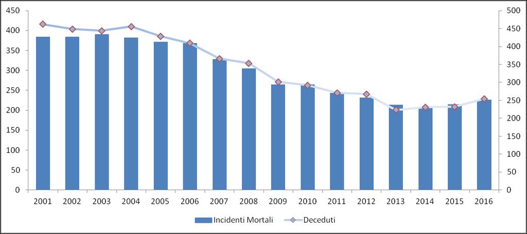 3 Gli incidenti mortali in Puglia Dal 2001 al 2016 la Regione Puglia è stata teatro di circa 4.800 sinistri mortali che hanno provocato la perdita di 5.400 individui.