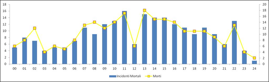 Osservando il numero di incidenti mortali occorso durante i weekend è stato possibile evidenziare che nei giorni di sabato e domenica si sono concentrati il 33,4% dei sinistri mortali ed il 41,5% dei