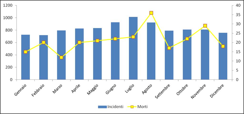 1.2 La componente temporale Anche nel 2016 sono i mesi estivi a caratterizzarsi come i mesi con il più alto numero di incidenti.