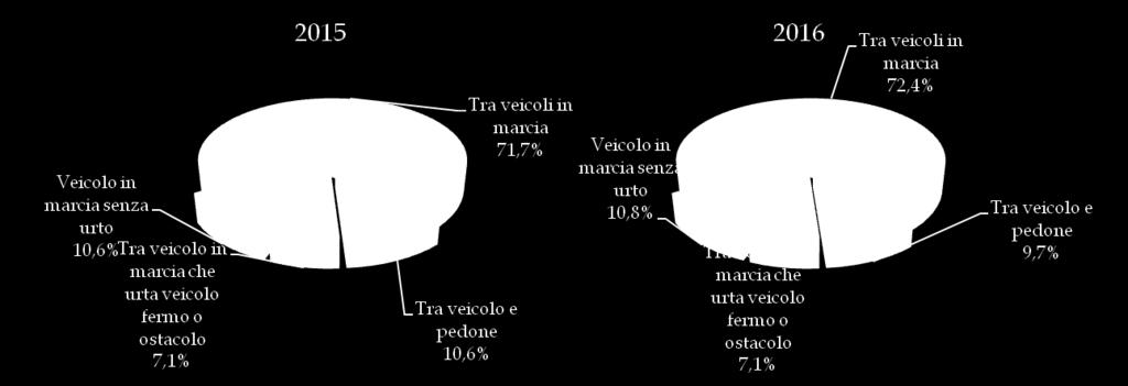 Il 41,1% dei sinistri stradali è avvenuto in rettilineo con il decesso di 157 individui ( il 61,6% del totale dei decessi) e l 8,5% dei sinistri è avvenuto in curva determinando il 18,0% dei deceduti.