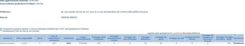 alle graduatorie richieste. In diversi casi sono stati segnalati dubbi sul punteggio attribuito dalle scuole capofila.