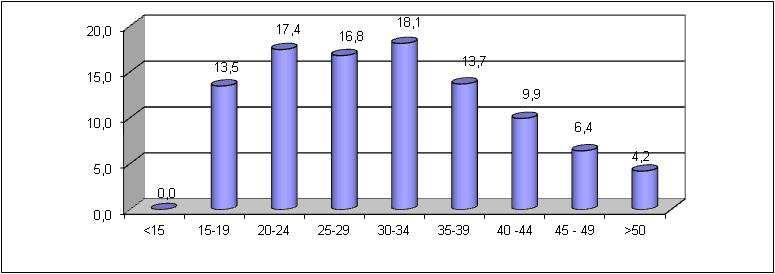 Il Grafico 4 evidenzia come l età media dell utenza complessivamente in carico nel 2012 sia pari a 37,9 anni, con differenze significative tre la nuova utenza (31,4 anni) e l utenza già in carico