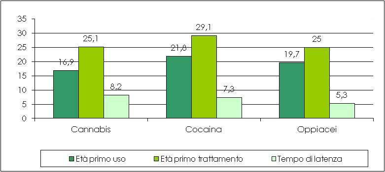 Emergono inoltre alcune differenze di genere rispetto a questo aspetto: le femmine sembrano iniziare più precocemente l uso di eroina e cocaina e più tardi quello di cannabis.