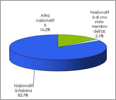 % N. 1999 4 2,0 19 9,3 60 29,4 57 27,9 30 14,7 34 16,7 204 2000 1 0,5 22 10,9 69 34,2 50 24,8 39 19,3 21 10,4 202 2001 1 0,5 20 9,9 62 30,5 56 27,6 41 20,2 23 11,3 203 2002 --- --- 14 7,3 49 25,4 64