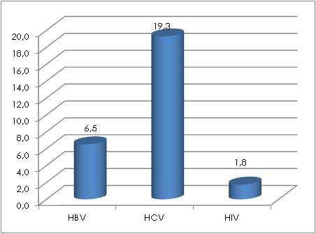 La tabella e il grafico seguente evidenziano come il 38,6% dell utenza in carico abbia effettuato il test HCV, il 32,4% quello HBV, il 31,4% il test HIV.