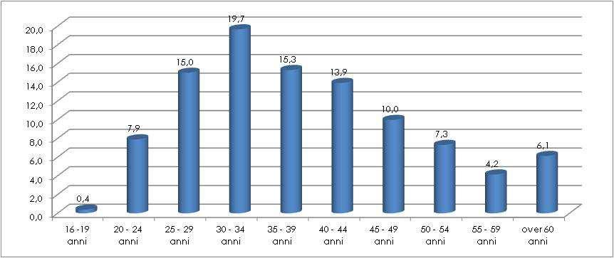 Grafico 36 - Soggetti segnalati ai SerT provinciali dalla Commissione Medico Locale Patenti suddivisi per fascia di età. Anno 2012 Il 7% dei soggetti segnalati è costituito da cittadini stranieri.