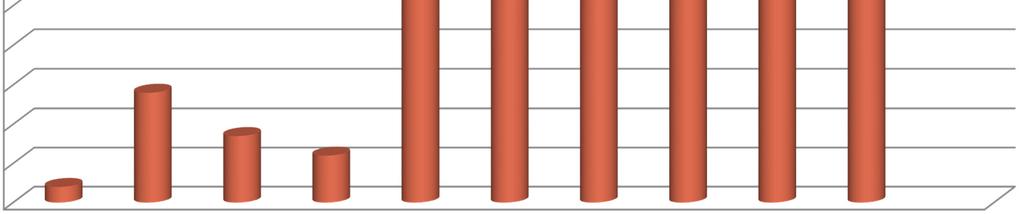 Percentuale di Automobilisti Donatori di