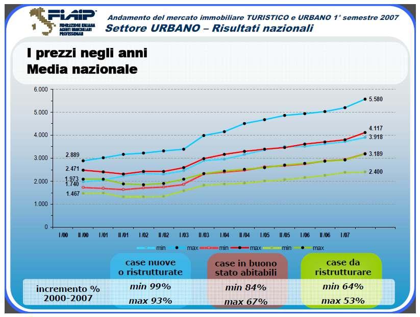 3 L ANDAMENTO DEL MERCATO IMMOBILIARE IN ITALIA Dal 2000 al 2007 i prezzi del mercato immobiliare in Italia sono aumentati costantemente raggiungendo un incremento complessivo valutato, per le