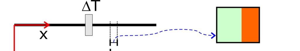 Effetto anelastico: Carico termico Carico termico costante Riscaldamento uniforme dell asta con incremento di temperatura ΔT Allungamento termico di ogni fibra du =ε dx