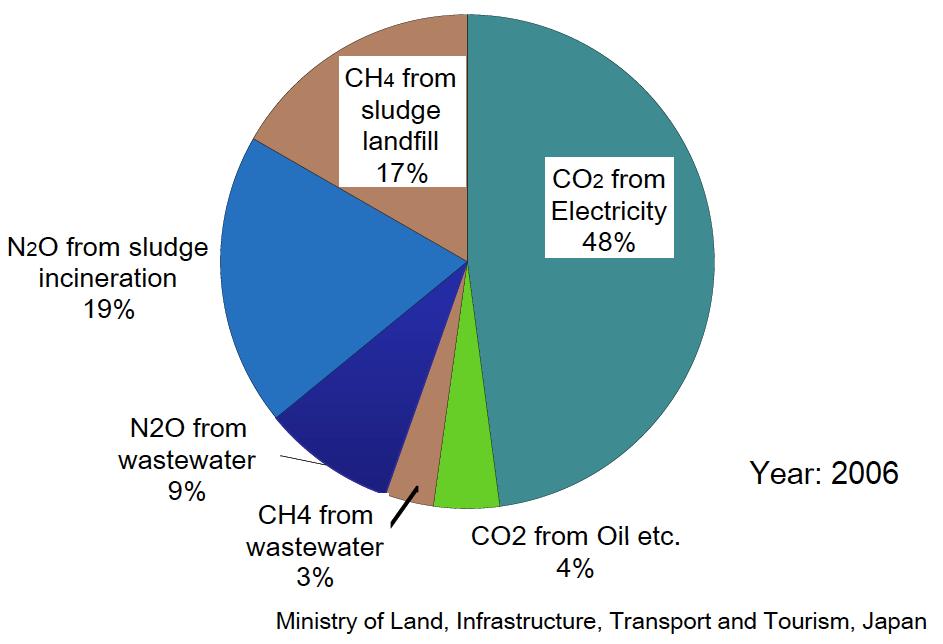 Wastewater GHG Emissions in Japan Total: 5.