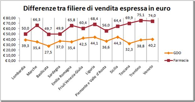 quanto costa mangiare senza