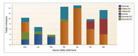 E possibile eseguire anche delle statistiche sul numero delle