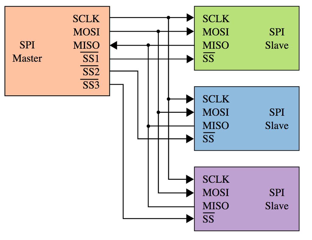 Protocollo SPI - Serial Peripheral Interface Un Master e diversi Slave Bus con 4 fili SCLK Clock MOSI Master Out Slave In MISO