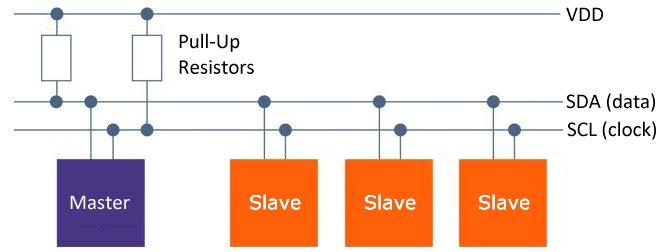 Protocollo I 2 C - Inter Integrated Circuit Un Master e diversi Slave Ogni Slave ha un suo indirizzo hardware Bus con 2