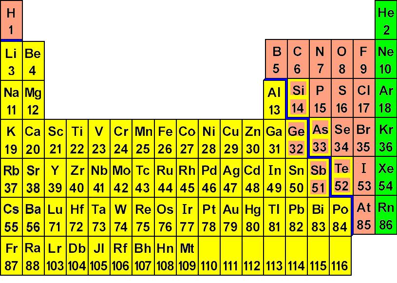 Tavola periodica http://facstaff.gpc.edu/~pgore/physicalscience/periodic-table.