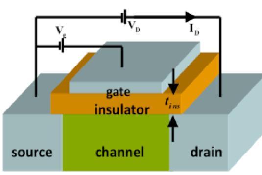 I D [ma] Inversione in semiconduttori Una regione di silicio p può diventare di tipo n mediante l applicazione di un campo verticale effetto del