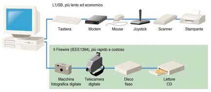 Interfacce seriali veloci: USB e Firewire Interfacce seriali veloci: USB e Firewire Interfacce seriali hanno già sostituito le seriali e le parallele e tenderanno a sostituire anche le altre.