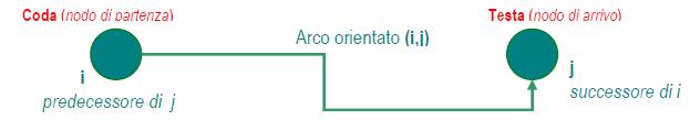 Le definizioni che verranno enunciate si riferiscono essenzialmente a due tipologie di approccio al contesto della teoria dei grafi: descrizione di un grafo e dei suoi elementi; classificazione di un