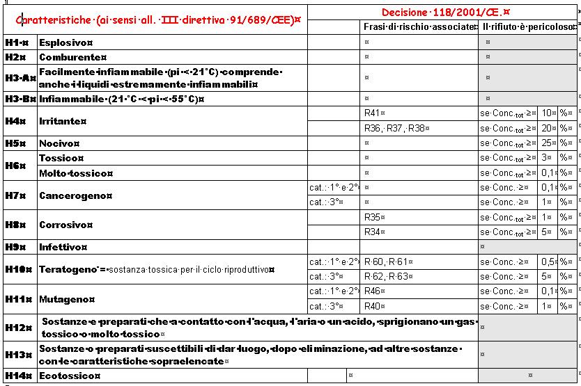 PERICLSITA Un rifiuto è considerato pericoloso se presenta una o più delle caratteristiche indicate nell allegato III alla direttiva 91/689/CEE e, in riferimento ai