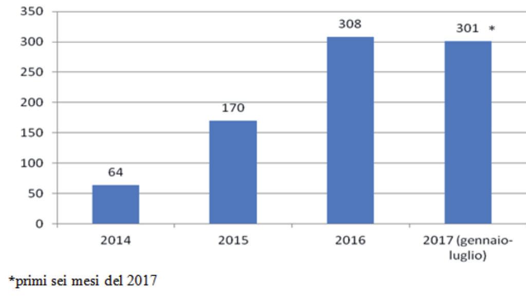 Dosi somministrate in pazienti con infezione da HIV, stratificate per tipologia di vaccino (periodo 2014-2017).