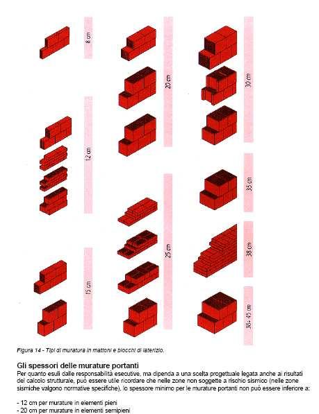 Tipologie di murature portanti Le murature costituite dall assemblaggio organizzato ed efficace di elementi e malta possono essere a singolo paramento,