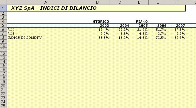 Indici: consente di visualizzare l andamento