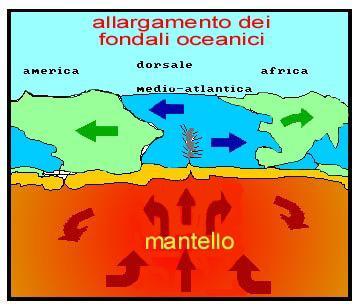 OROGENESI Quando le forze che agiscono sotto la litosfera tendono a convergere, si presentano condizioni