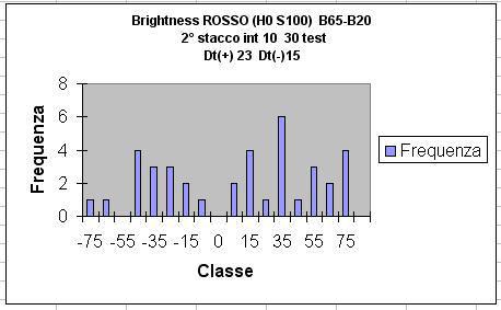 TEST BRIGHTNESS - Soggetti testati