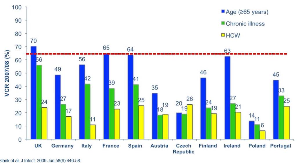 Coperture vaccinali Anche in Italia, gli obiettivi minimi di copertura vaccinale non sono ancora stati raggiunti, e le coperture continuano a diminuire.